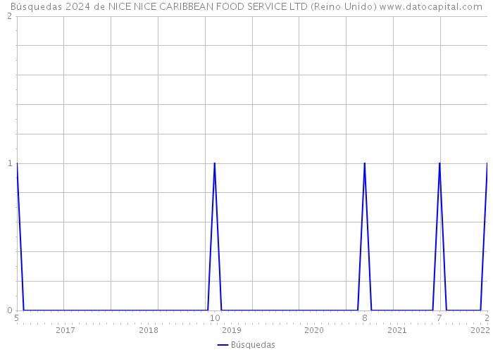 Búsquedas 2024 de NICE NICE CARIBBEAN FOOD SERVICE LTD (Reino Unido) 