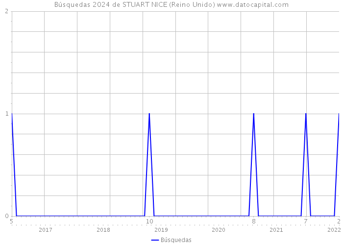 Búsquedas 2024 de STUART NICE (Reino Unido) 