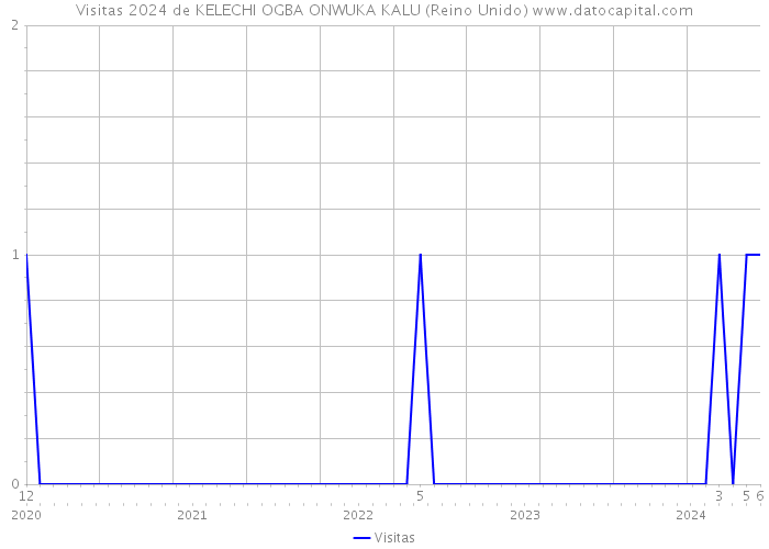 Visitas 2024 de KELECHI OGBA ONWUKA KALU (Reino Unido) 