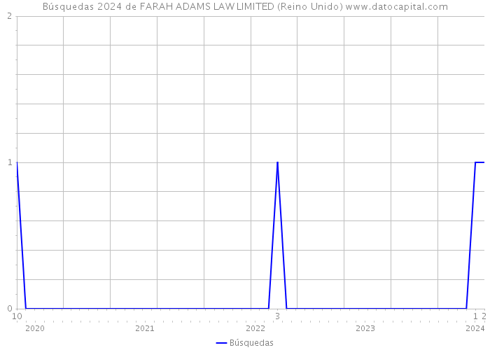 Búsquedas 2024 de FARAH ADAMS LAW LIMITED (Reino Unido) 