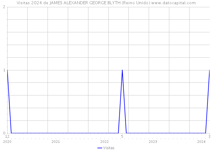 Visitas 2024 de JAMES ALEXANDER GEORGE BLYTH (Reino Unido) 