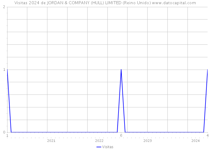 Visitas 2024 de JORDAN & COMPANY (HULL) LIMITED (Reino Unido) 