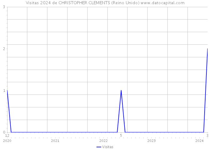 Visitas 2024 de CHRISTOPHER CLEMENTS (Reino Unido) 