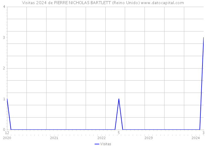 Visitas 2024 de PIERRE NICHOLAS BARTLETT (Reino Unido) 