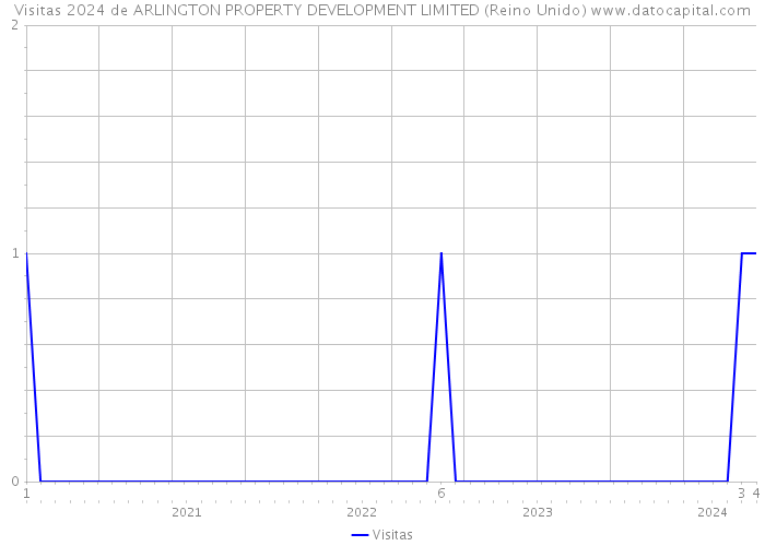 Visitas 2024 de ARLINGTON PROPERTY DEVELOPMENT LIMITED (Reino Unido) 