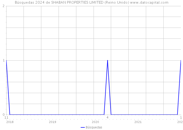 Búsquedas 2024 de SHABAN PROPERTIES LIMITED (Reino Unido) 
