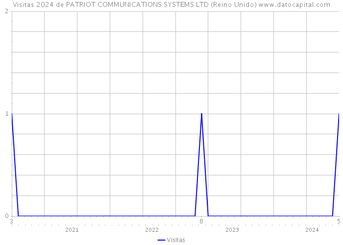 Visitas 2024 de PATRIOT COMMUNICATIONS SYSTEMS LTD (Reino Unido) 