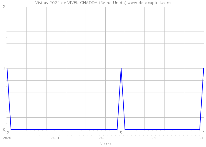 Visitas 2024 de VIVEK CHADDA (Reino Unido) 