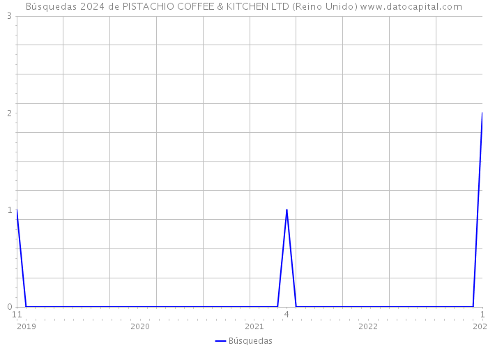 Búsquedas 2024 de PISTACHIO COFFEE & KITCHEN LTD (Reino Unido) 