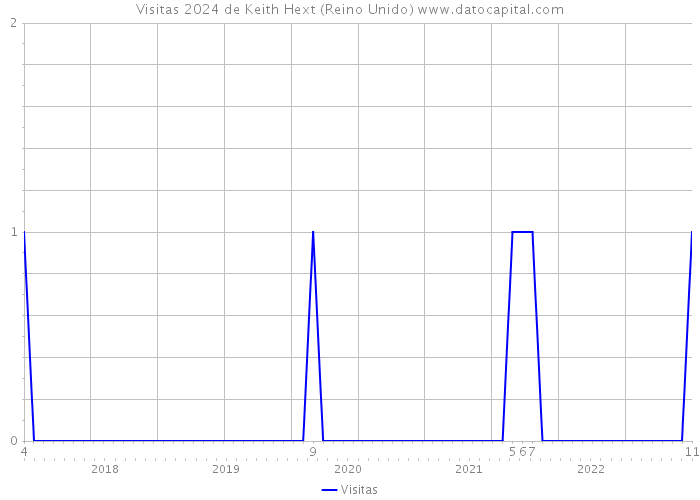 Visitas 2024 de Keith Hext (Reino Unido) 