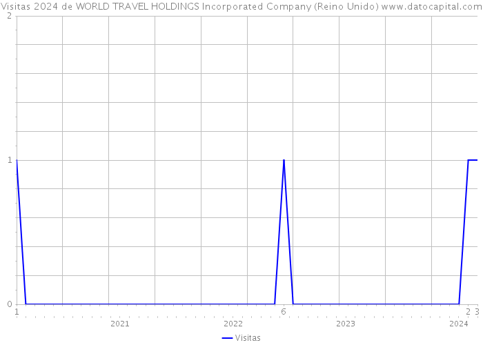 Visitas 2024 de WORLD TRAVEL HOLDINGS Incorporated Company (Reino Unido) 