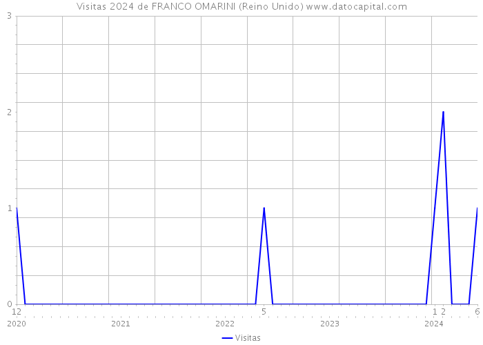 Visitas 2024 de FRANCO OMARINI (Reino Unido) 