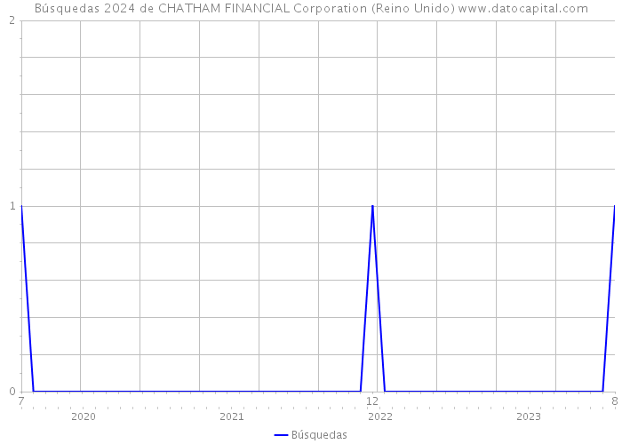Búsquedas 2024 de CHATHAM FINANCIAL Corporation (Reino Unido) 