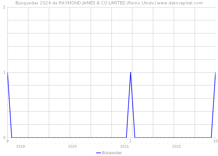 Búsquedas 2024 de RAYMOND JAMES & CO LIMITED (Reino Unido) 