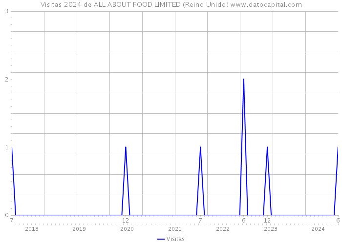 Visitas 2024 de ALL ABOUT FOOD LIMITED (Reino Unido) 