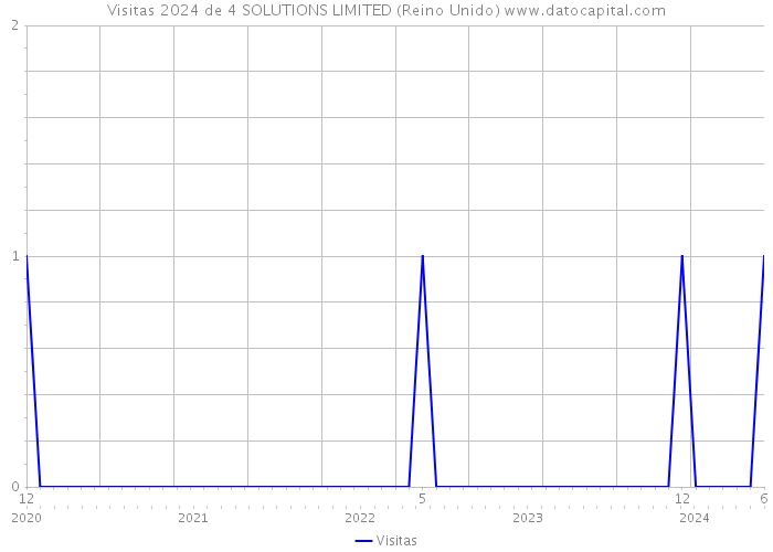 Visitas 2024 de 4 SOLUTIONS LIMITED (Reino Unido) 