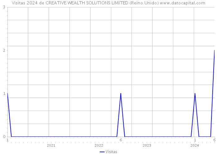 Visitas 2024 de CREATIVE WEALTH SOLUTIONS LIMITED (Reino Unido) 