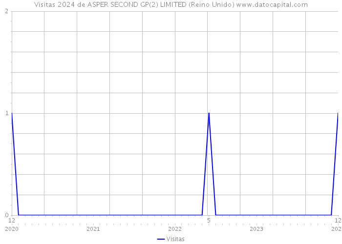 Visitas 2024 de ASPER SECOND GP(2) LIMITED (Reino Unido) 