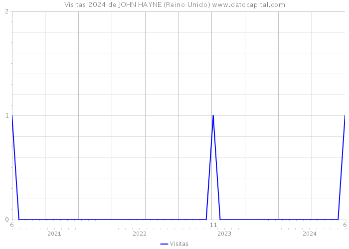 Visitas 2024 de JOHN HAYNE (Reino Unido) 