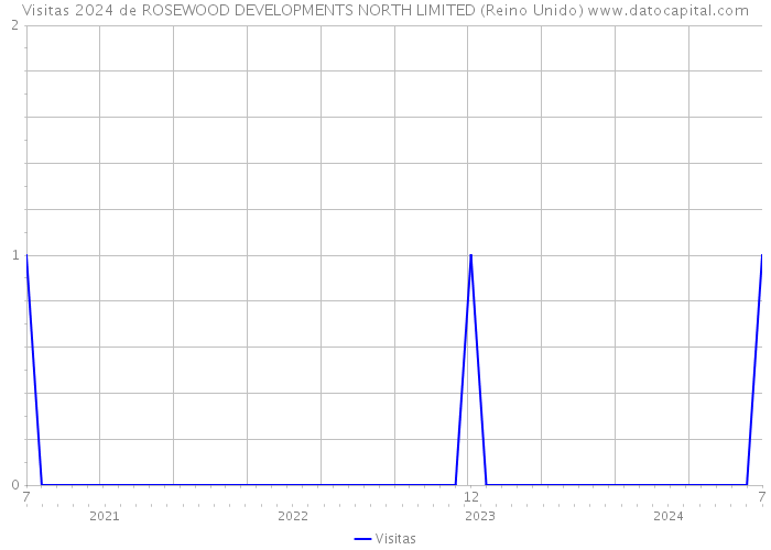 Visitas 2024 de ROSEWOOD DEVELOPMENTS NORTH LIMITED (Reino Unido) 