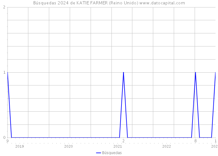 Búsquedas 2024 de KATIE FARMER (Reino Unido) 