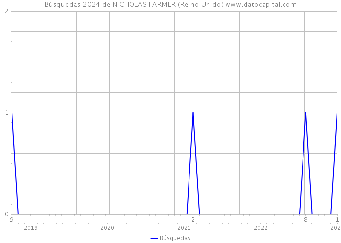 Búsquedas 2024 de NICHOLAS FARMER (Reino Unido) 