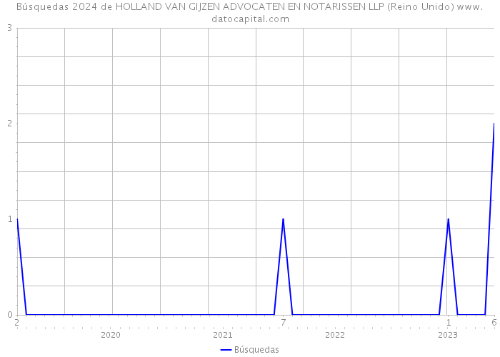 Búsquedas 2024 de HOLLAND VAN GIJZEN ADVOCATEN EN NOTARISSEN LLP (Reino Unido) 