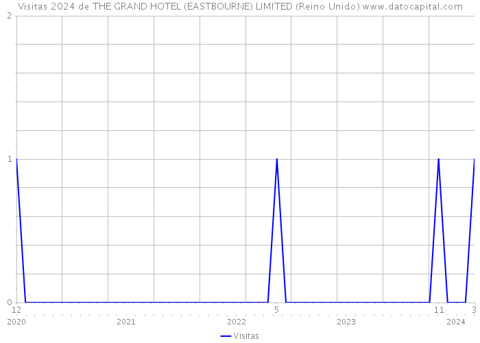 Visitas 2024 de THE GRAND HOTEL (EASTBOURNE) LIMITED (Reino Unido) 