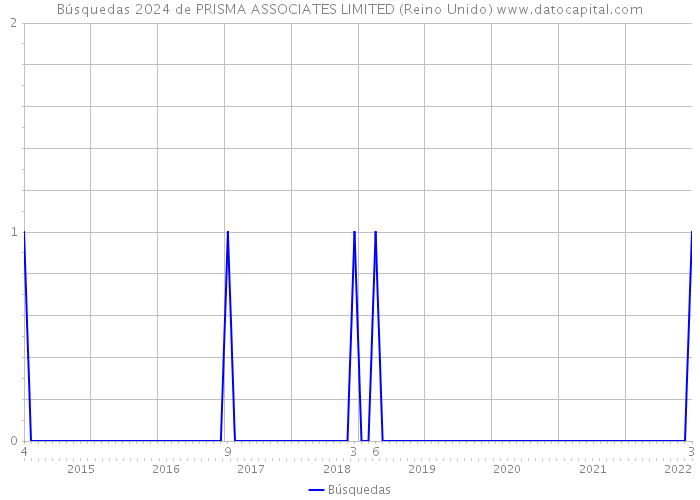 Búsquedas 2024 de PRISMA ASSOCIATES LIMITED (Reino Unido) 
