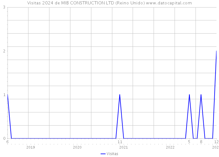 Visitas 2024 de MIB CONSTRUCTION LTD (Reino Unido) 
