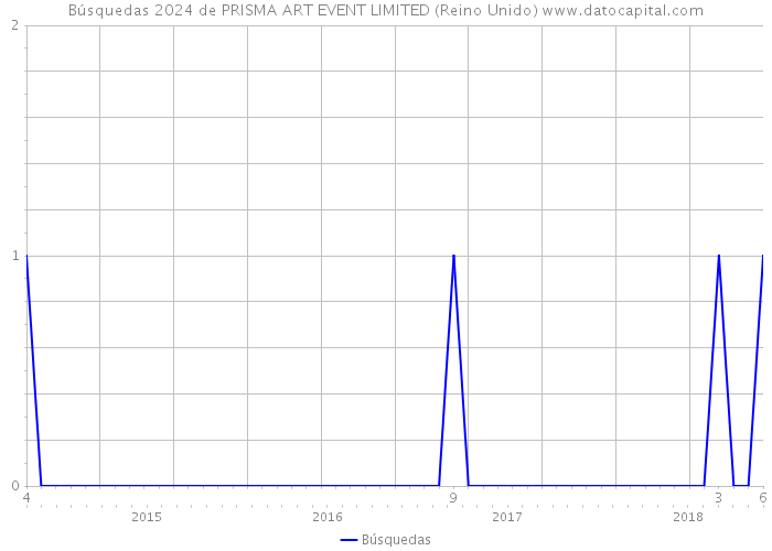 Búsquedas 2024 de PRISMA ART EVENT LIMITED (Reino Unido) 