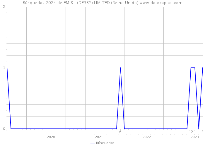 Búsquedas 2024 de EM & I (DERBY) LIMITED (Reino Unido) 