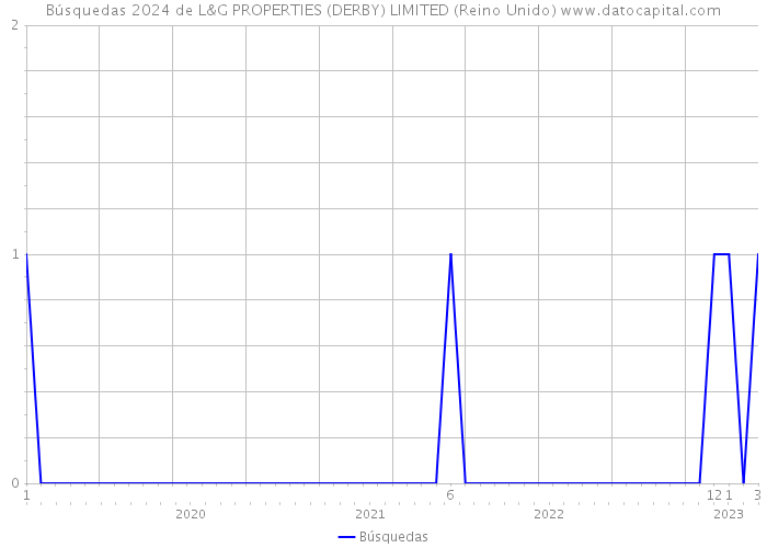 Búsquedas 2024 de L&G PROPERTIES (DERBY) LIMITED (Reino Unido) 