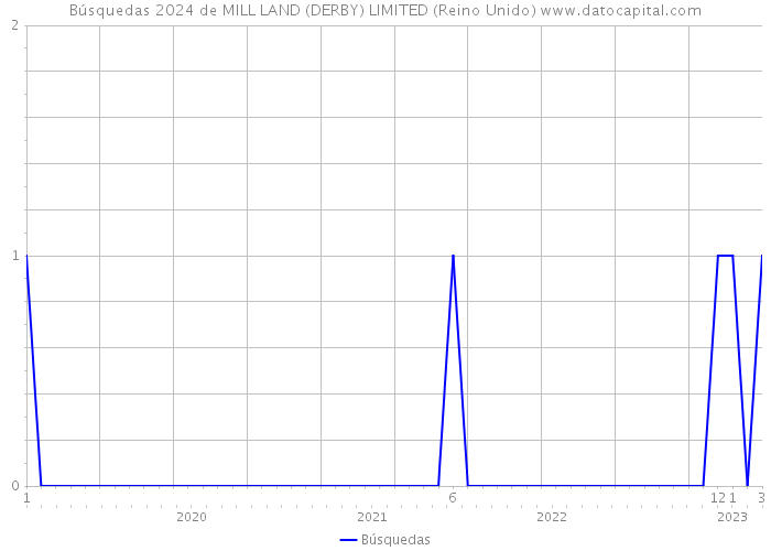 Búsquedas 2024 de MILL LAND (DERBY) LIMITED (Reino Unido) 