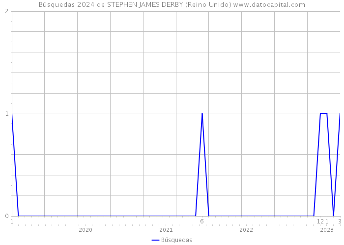 Búsquedas 2024 de STEPHEN JAMES DERBY (Reino Unido) 