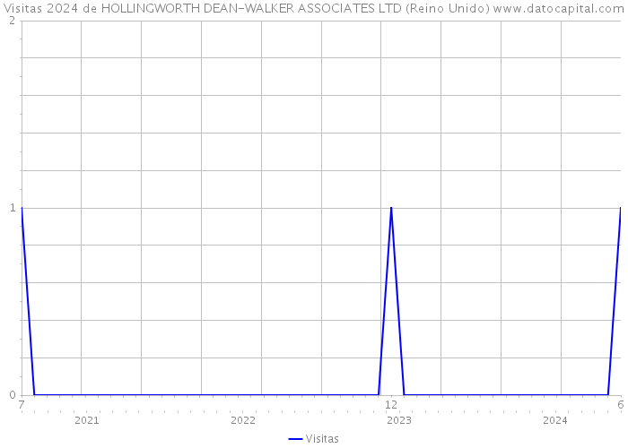 Visitas 2024 de HOLLINGWORTH DEAN-WALKER ASSOCIATES LTD (Reino Unido) 