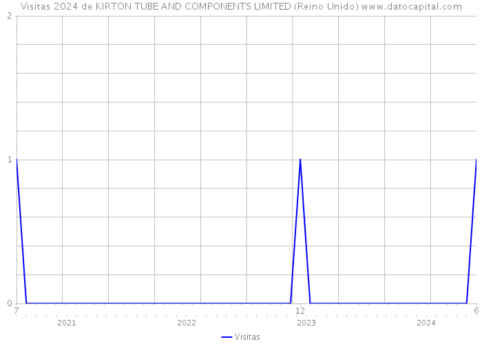 Visitas 2024 de KIRTON TUBE AND COMPONENTS LIMITED (Reino Unido) 