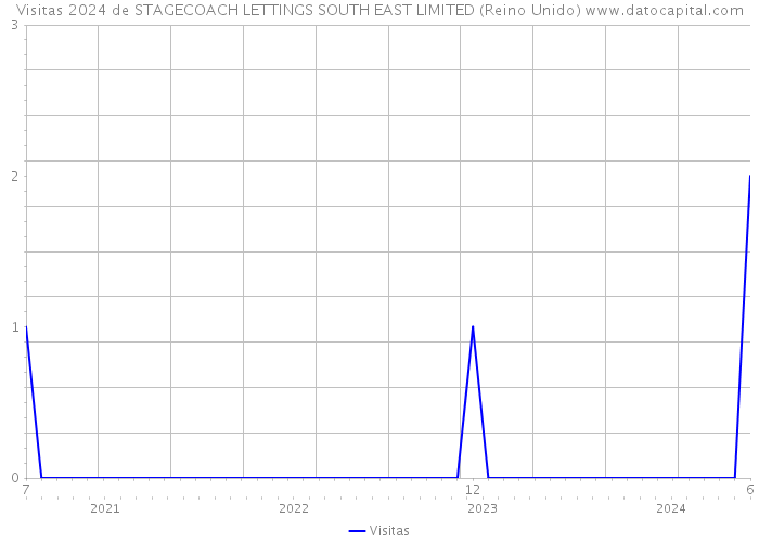 Visitas 2024 de STAGECOACH LETTINGS SOUTH EAST LIMITED (Reino Unido) 