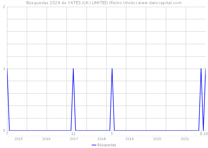 Búsquedas 2024 de YATES (UK) LIMITED (Reino Unido) 