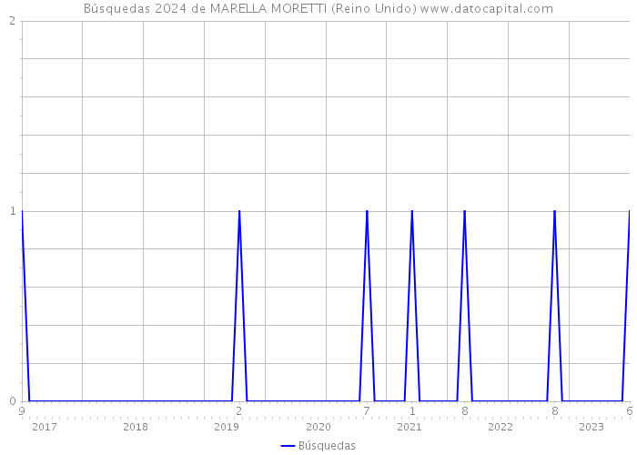 Búsquedas 2024 de MARELLA MORETTI (Reino Unido) 