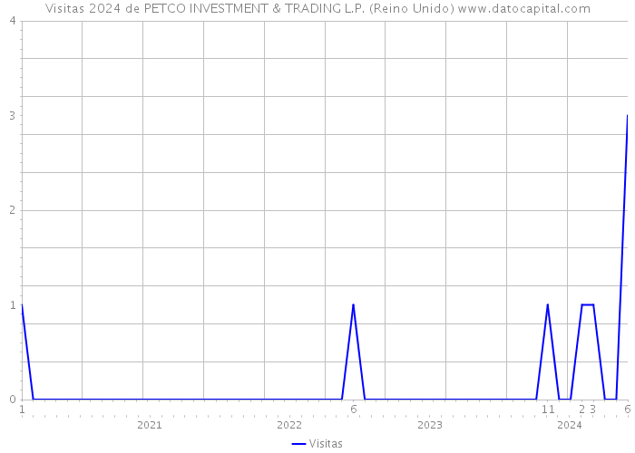 Visitas 2024 de PETCO INVESTMENT & TRADING L.P. (Reino Unido) 