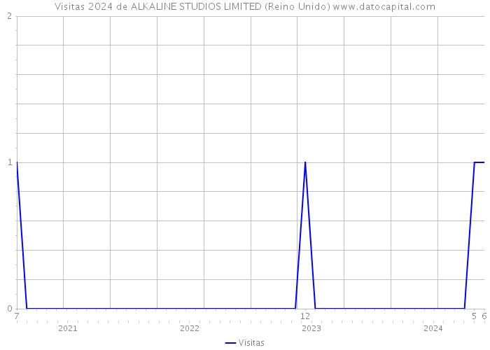 Visitas 2024 de ALKALINE STUDIOS LIMITED (Reino Unido) 