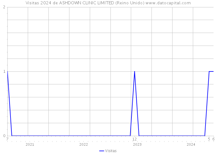 Visitas 2024 de ASHDOWN CLINIC LIMITED (Reino Unido) 