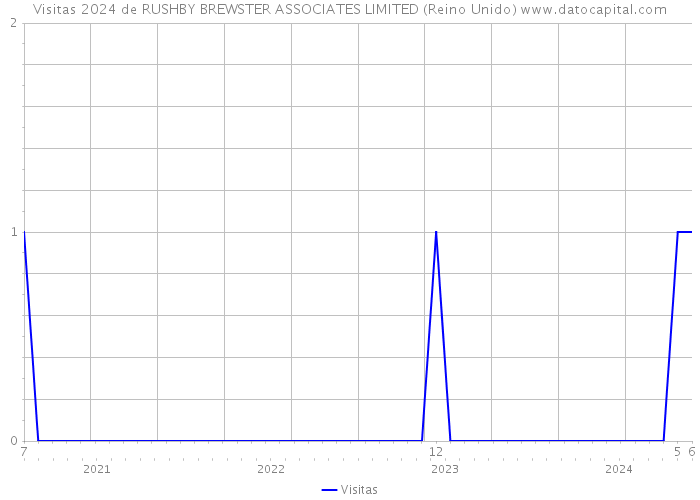 Visitas 2024 de RUSHBY BREWSTER ASSOCIATES LIMITED (Reino Unido) 