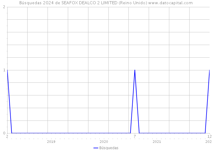 Búsquedas 2024 de SEAFOX DEALCO 2 LIMITED (Reino Unido) 