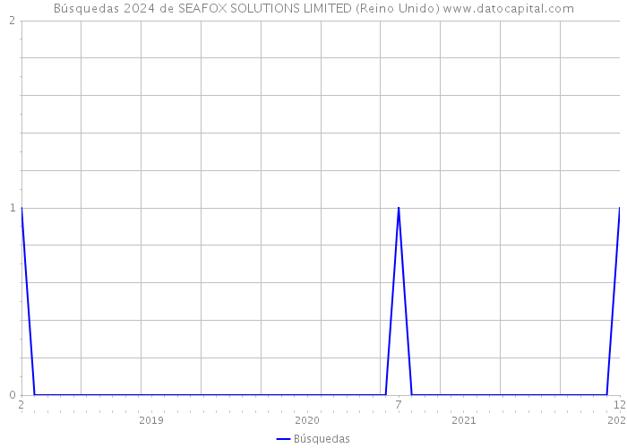 Búsquedas 2024 de SEAFOX SOLUTIONS LIMITED (Reino Unido) 