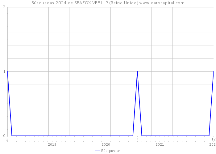 Búsquedas 2024 de SEAFOX VFE LLP (Reino Unido) 