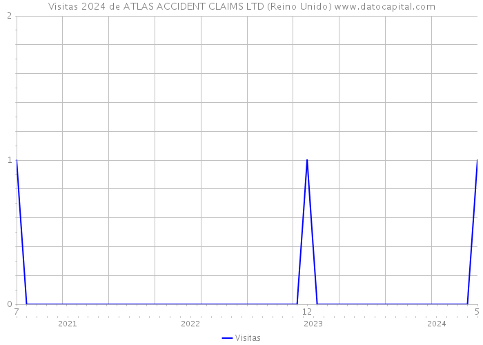 Visitas 2024 de ATLAS ACCIDENT CLAIMS LTD (Reino Unido) 