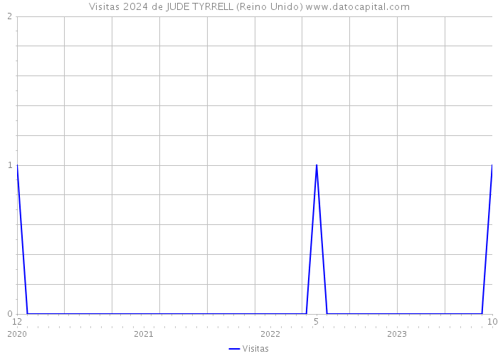 Visitas 2024 de JUDE TYRRELL (Reino Unido) 