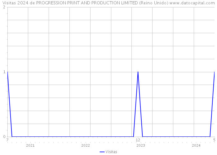 Visitas 2024 de PROGRESSION PRINT AND PRODUCTION LIMITED (Reino Unido) 